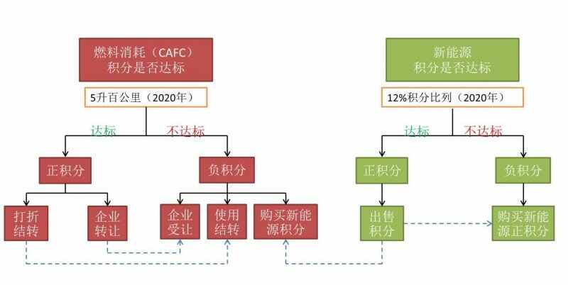 新能源双积分政策是什么意思？积分多少钱一分对汽车行业的影响