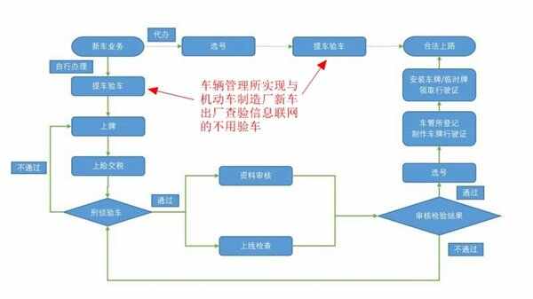 办车牌流程及准备材料，新车上牌需要多少钱