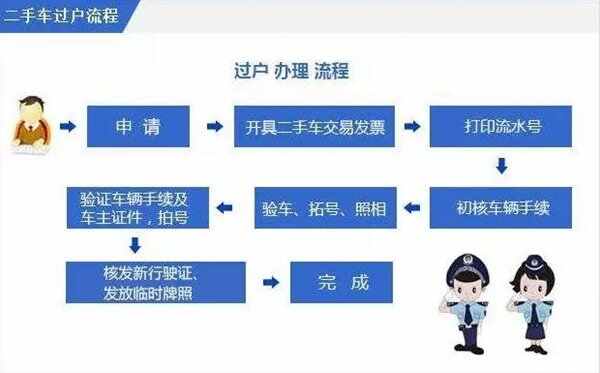 二手车上牌需要什么手续资料，二手车上牌多少钱