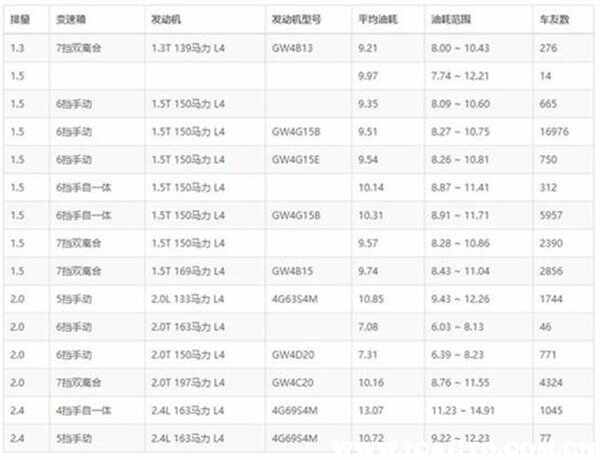 哈弗h6油耗多少，哈弗h6 18款1.5t真实油耗