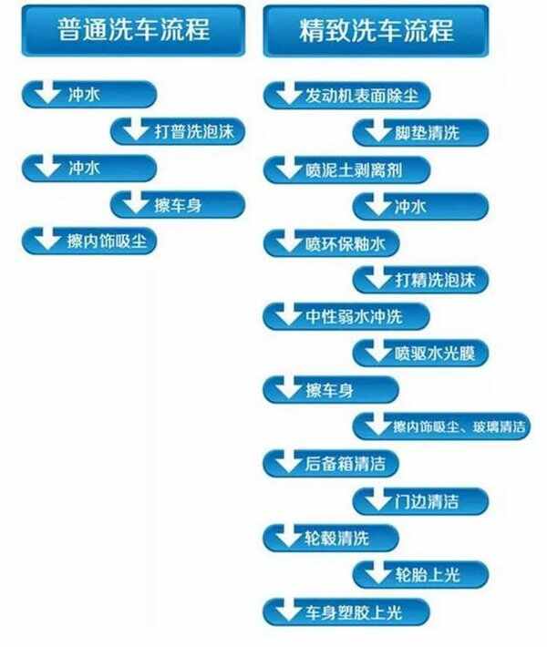教你怎么开洗车店之新手想开洗车店