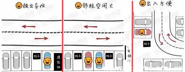 地下车位选择禁忌图，地下车位怎么选