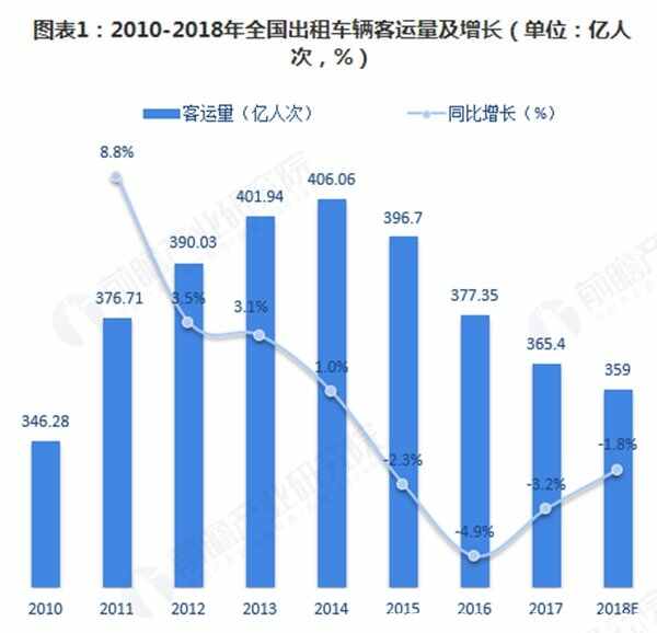 2022投资出租车有风险吗？买出租车亏惨了