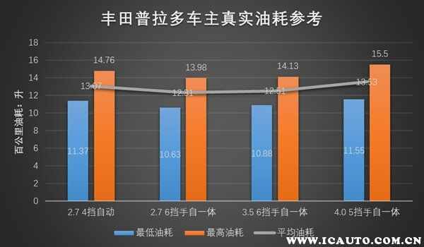 丰田霸道油耗多少？来看国产普拉多实际油耗