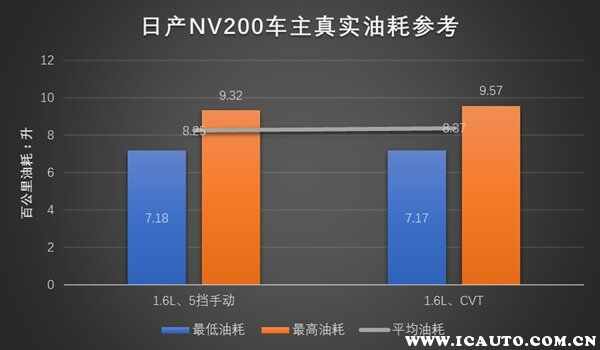 NV200油耗太高了，日产NV200真实油耗多少