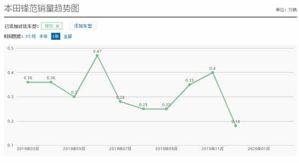 本田锋范为什么要停产？为什么新锋范少人买