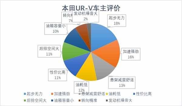 为什么说买UR-V后悔了？开本田UR-V什么档次