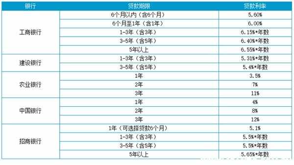 买车贷款利率一般多少？买车怎么贷款划算