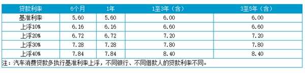 买车贷款利率一般多少？买车怎么贷款划算