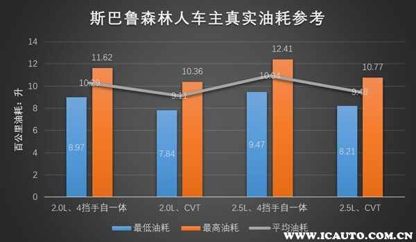 斯巴鲁森林人油耗多少？森林人真实油耗高不高