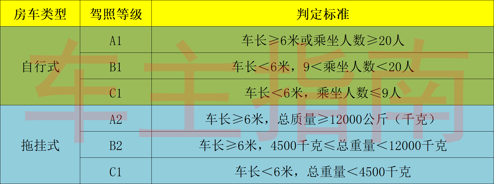房车需要什么驾照，C1驾照可以开房车吗