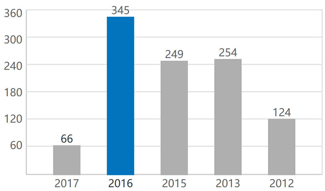 起亚k3二手车值得买不，为啥说买16款k3好后悔