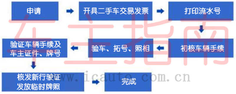 二手车过户流程及费用