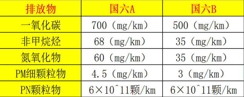 国五标准