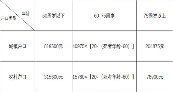开车撞死人2022新规定，撞死人赔偿标准2022