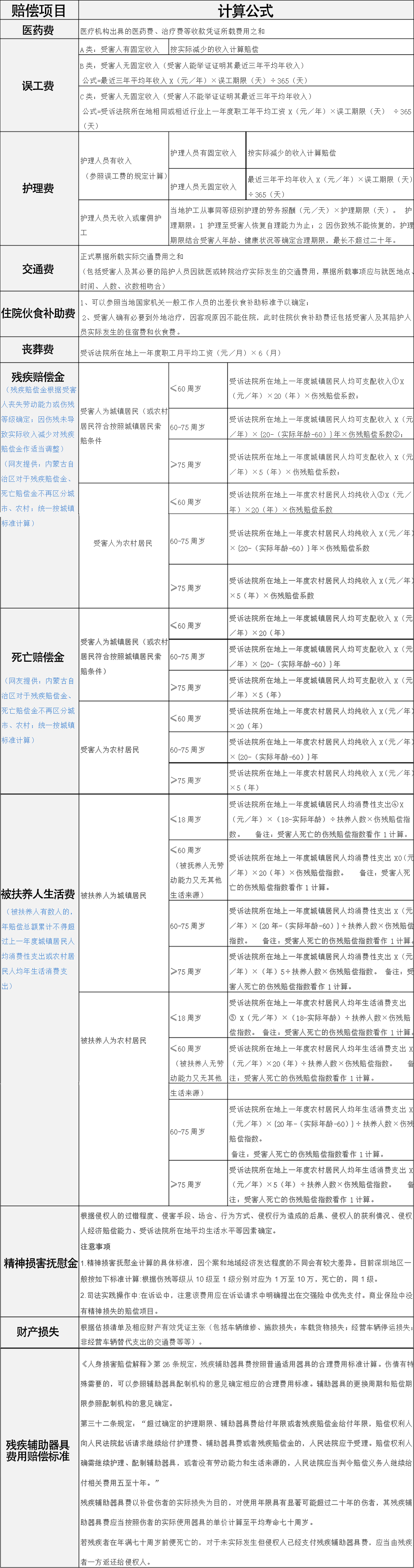 交通事故赔偿标准明细表，交通事故全责赔偿标准