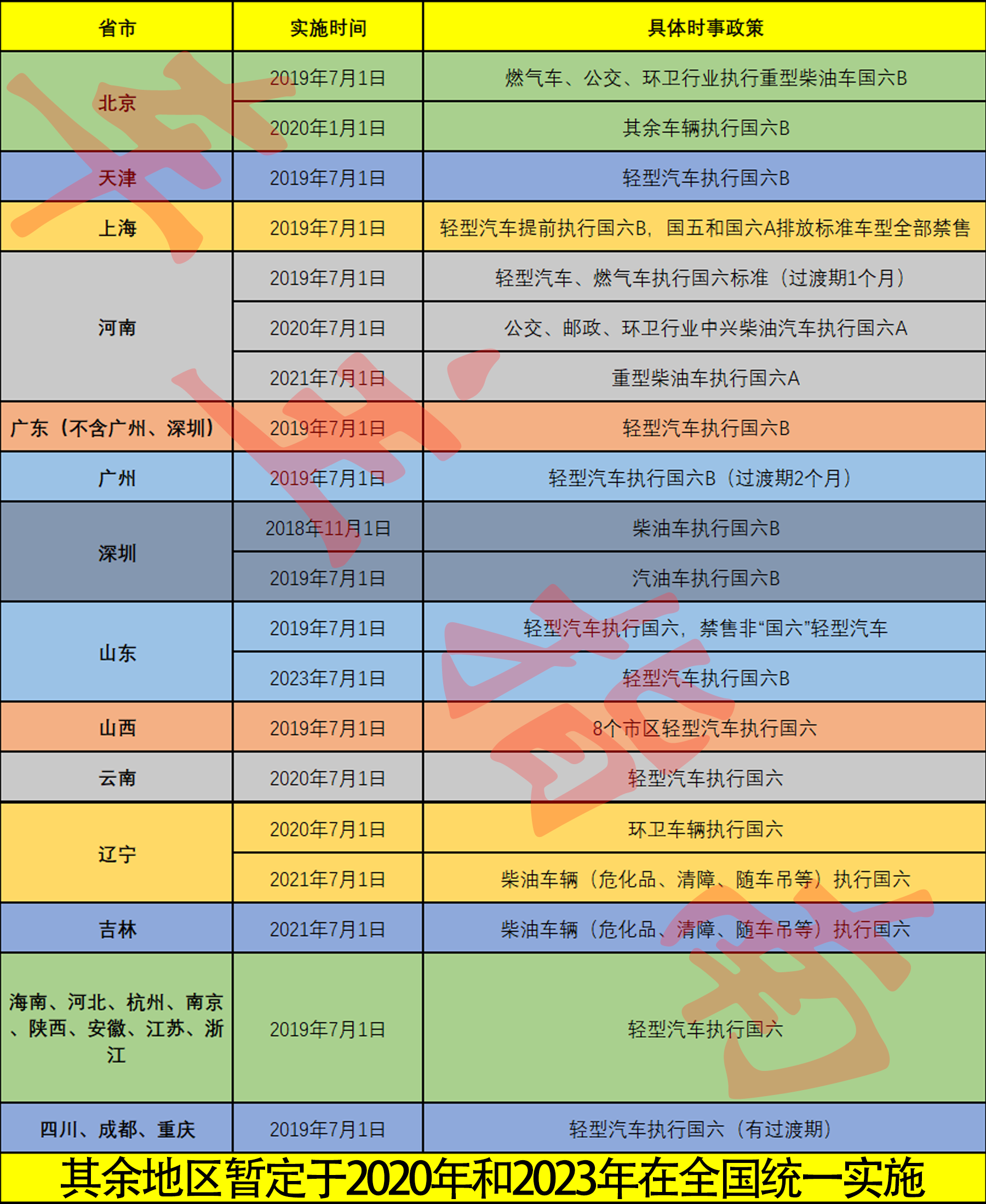 国六标准各地时间，七月一号实施国六的省份