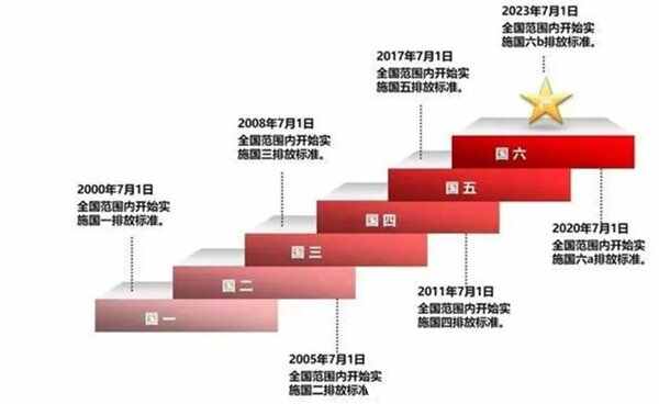 哪些车属于国三车，国三车最后一批是哪年