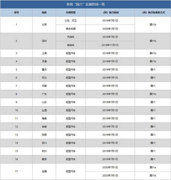 哪些车属于国三车，国三车最后一批是哪年