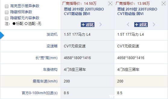 思域燃动版和劲动版区别，劲动和燃动哪个好