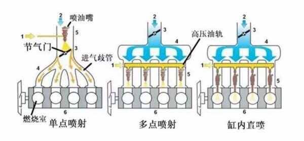 汽车供油方式哪种好，多点电喷好还是直喷好