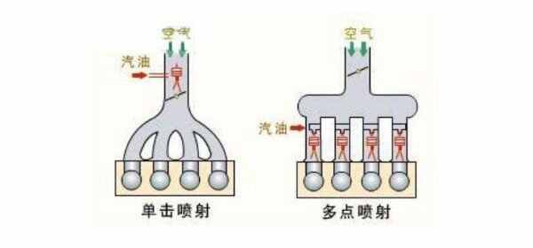 汽车供油方式哪种好，多点电喷好还是直喷好
