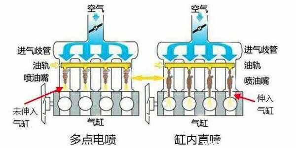汽车供油方式哪种好，多点电喷好还是直喷好
