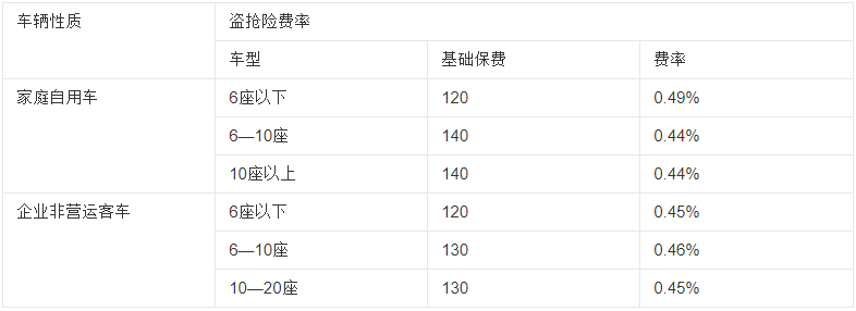 盗抢险是什么意思？盗抢险多少钱一年