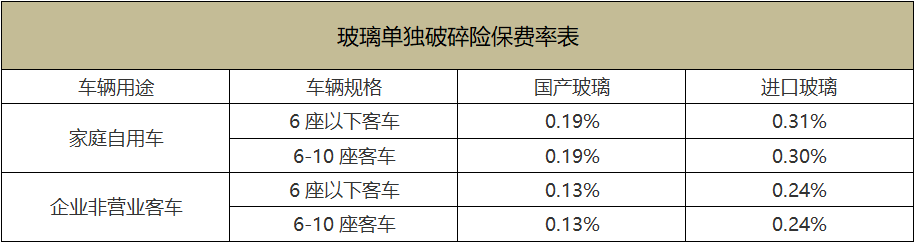 汽车玻璃险多少钱？玻璃单独破碎险有必要买吗