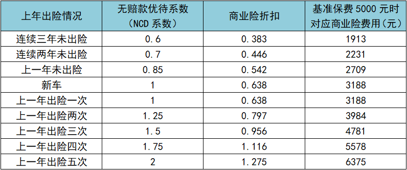 车险上浮标准，出险后下一年保费怎么浮动