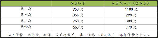 车险上浮标准，出险后下一年保费怎么浮动