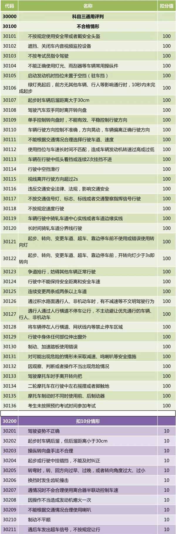 科目三考试流程步骤，科目三考试内容及合格标准