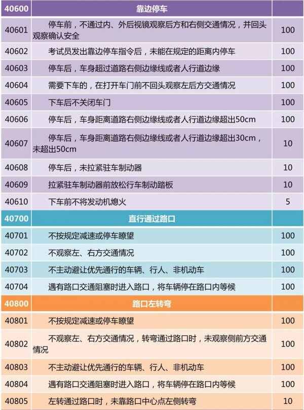 科目三考试流程步骤，科目三考试内容及合格标准