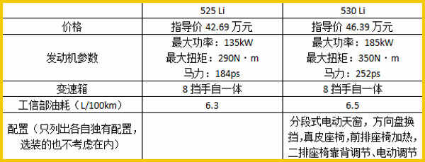 宝马528和525区别，宝马525和530的区别