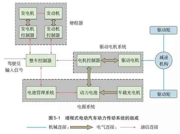 增程式电动汽车是什么？电动车增程器有用吗