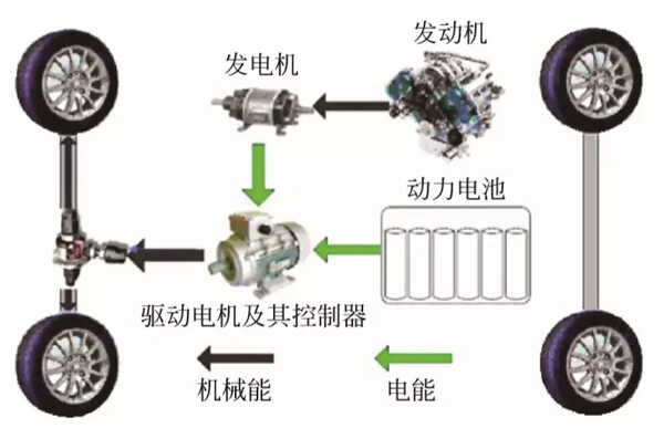 增程式电动汽车是什么？电动车增程器有用吗