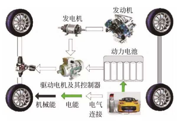 增程式电动汽车是什么？电动车增程器有用吗