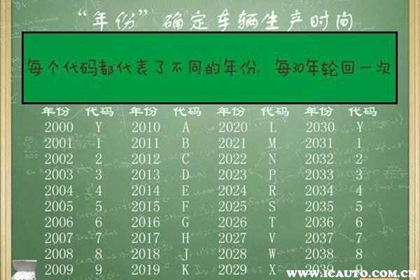 为什么2021款车架号第十位是L？怎么查车是哪一年款的