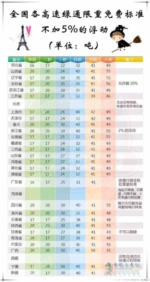 2022年绿通货车新规定，全国绿通吨位一览表