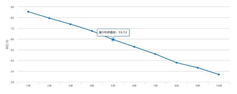 雅阁保值率怎么样，雅阁5年保值率高不高