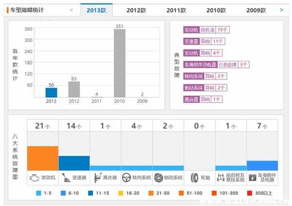 标致307寿命多少年？二手标致307哪年比较好