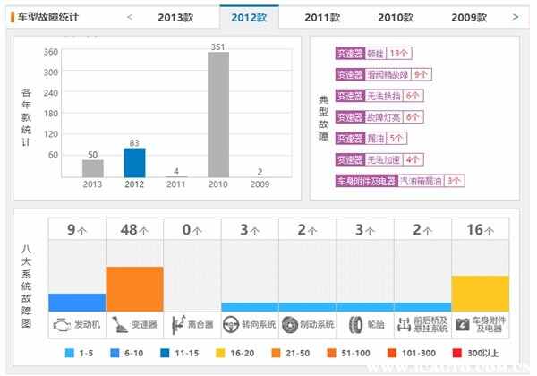 标致307寿命多少年？二手标致307哪年比较好