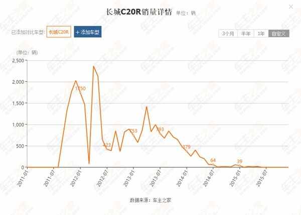长城C20R为啥这么冷门？长城C20R二手车能买吗