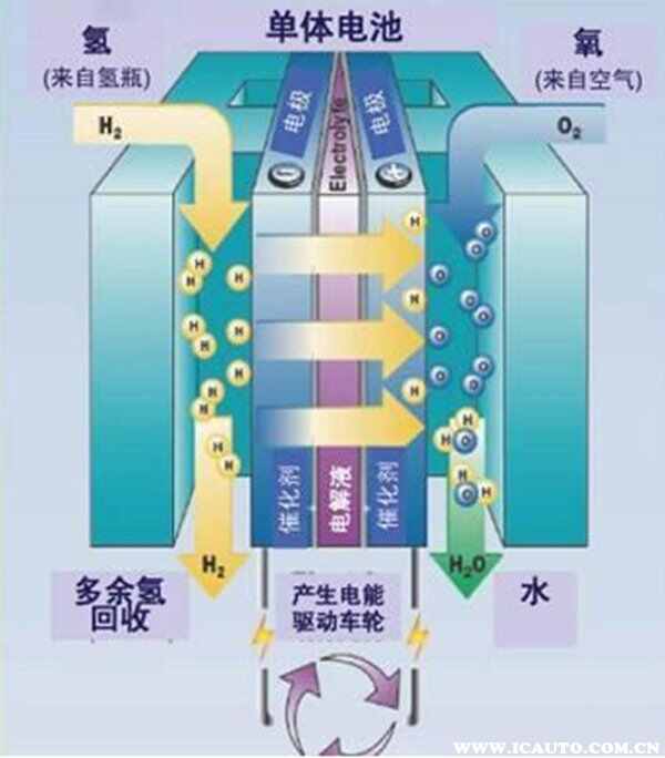 氢能源车骗局是什么？氢燃料电池原理解释