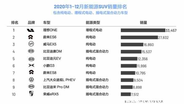 新能源SUV销量排行榜排名，十大SUV新能源汽车