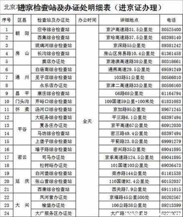 外地车现在可以进京吗？北京24个进京检查站分布位置