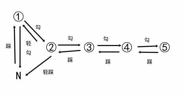 摩托车踩一挑二图解，摩托车一档换二档正确做法