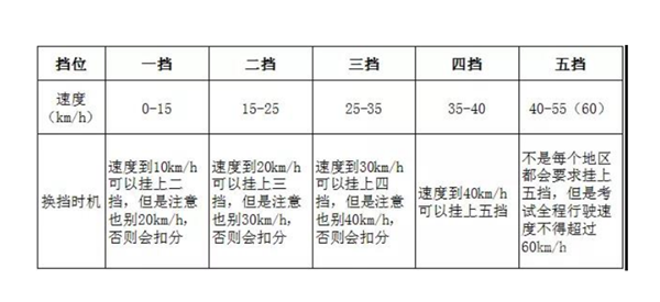 手动挡怎么换挡的步骤？手动挡怎么换挡才平稳