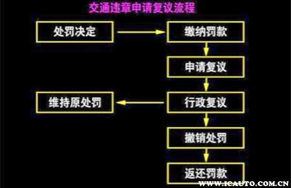 交通违章复议流程，交通违章复议成功率高吗