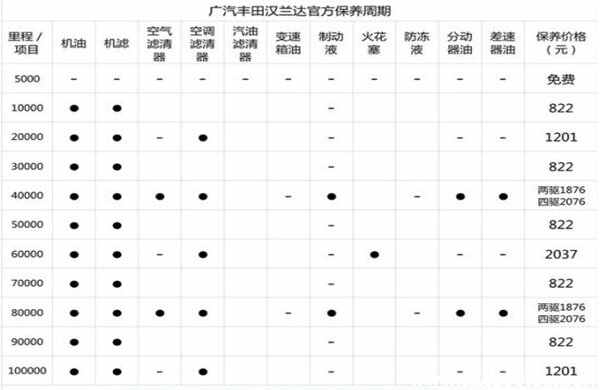 汉兰达三大件是进口的吗？汉兰达一年养车总成本很高吗